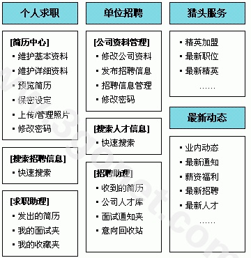 【人才招聘门户、人力资源做网站方案】